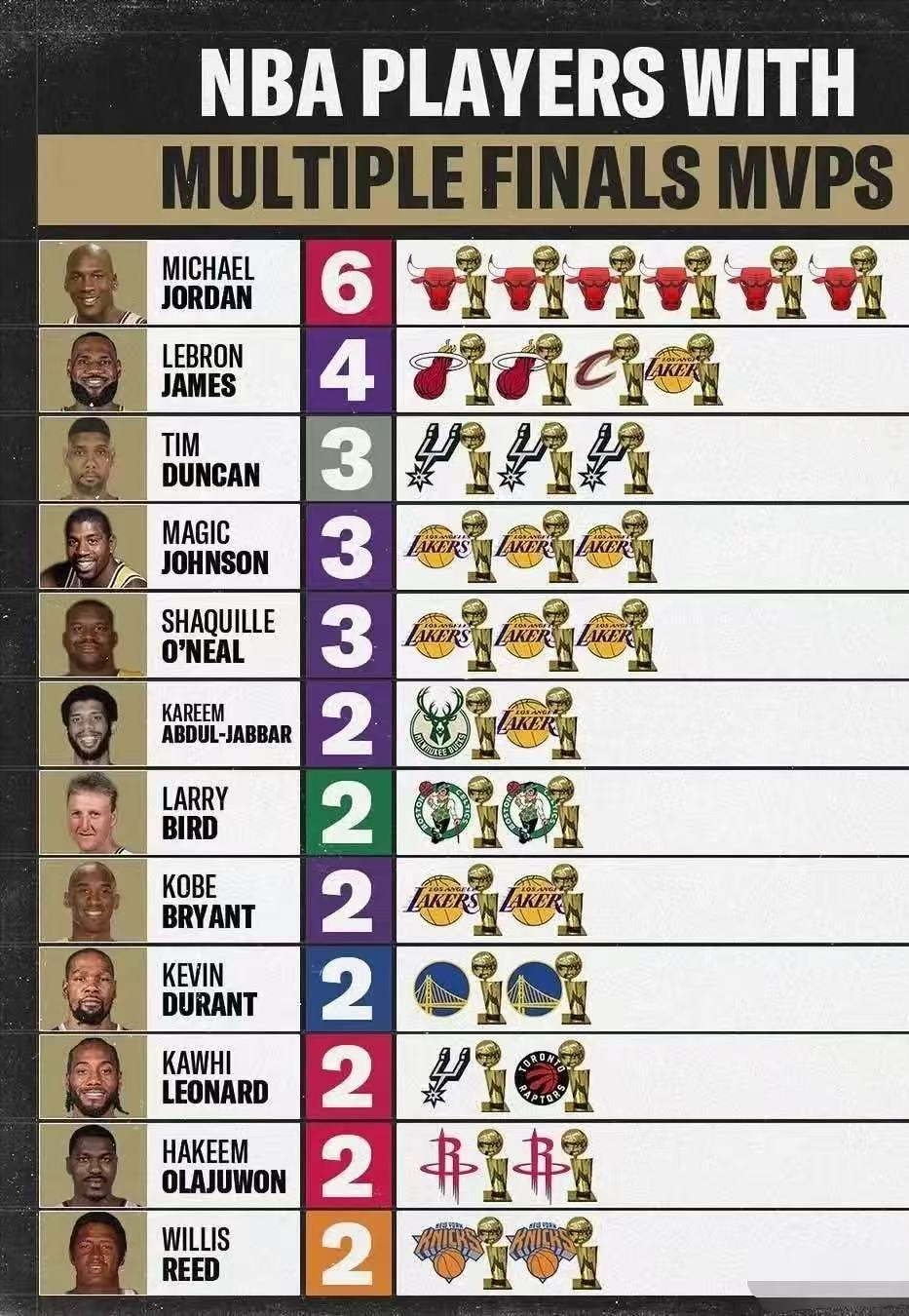 九游app下载-拿2个FMVP有多难？历史仅12人做到，老詹独一份，库里被“抢劫”